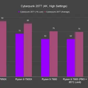 Cyberpunk 2077 4K High Settings