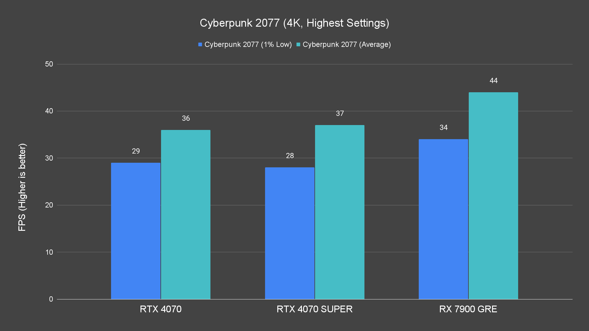 Cyberpunk 2077 (4K, Highest Settings)