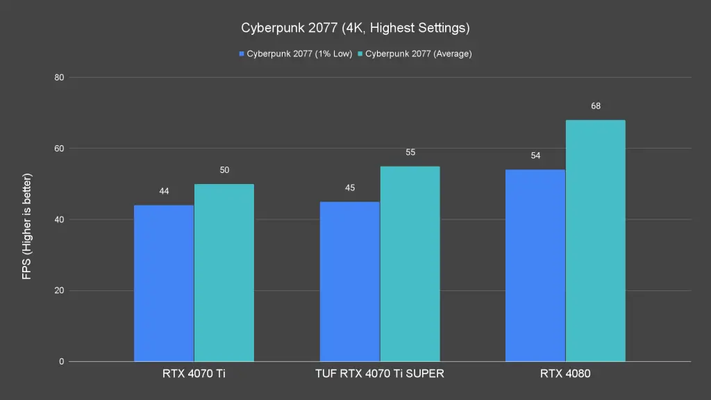 Cyberpunk 2077 (4K, Highest Settings)
