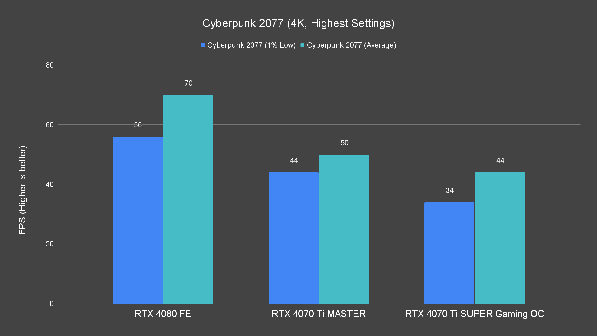 Cyberpunk 2077 (4K, Highest Settings)