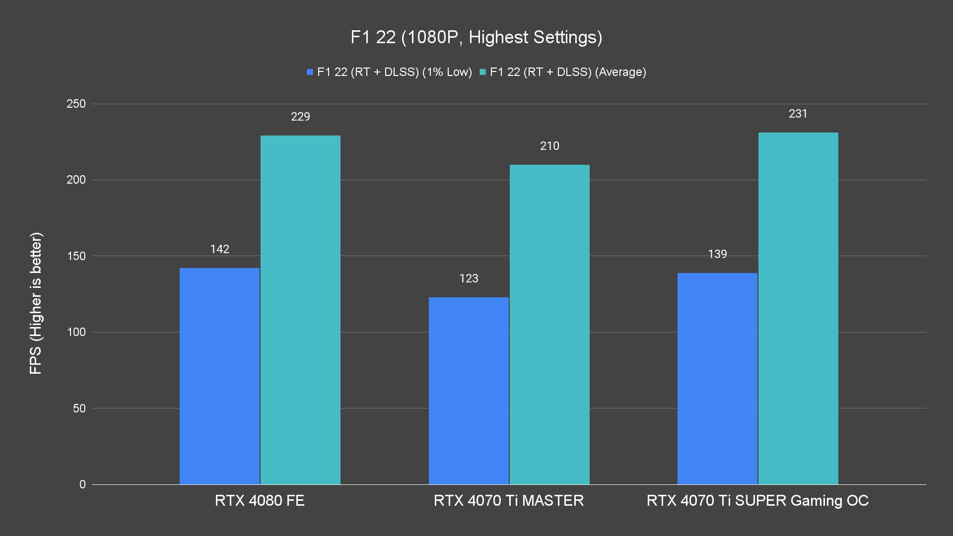 F1 22 (1080P, Highest Settings) (1)