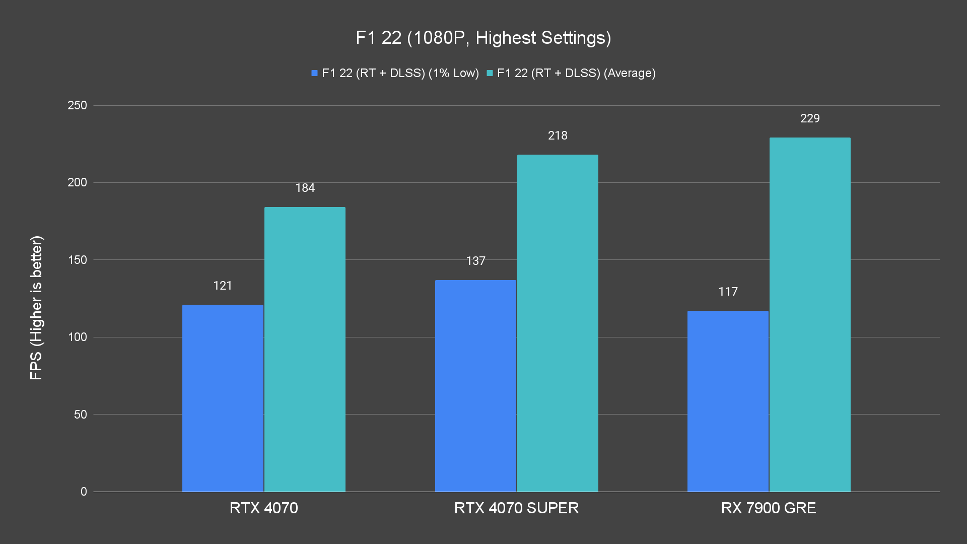 F1 22 (1080P, Highest Settings) (1)