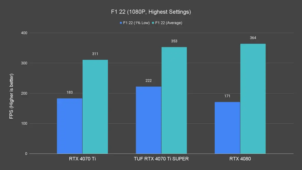 F1 22 (1080P, Highest Settings)