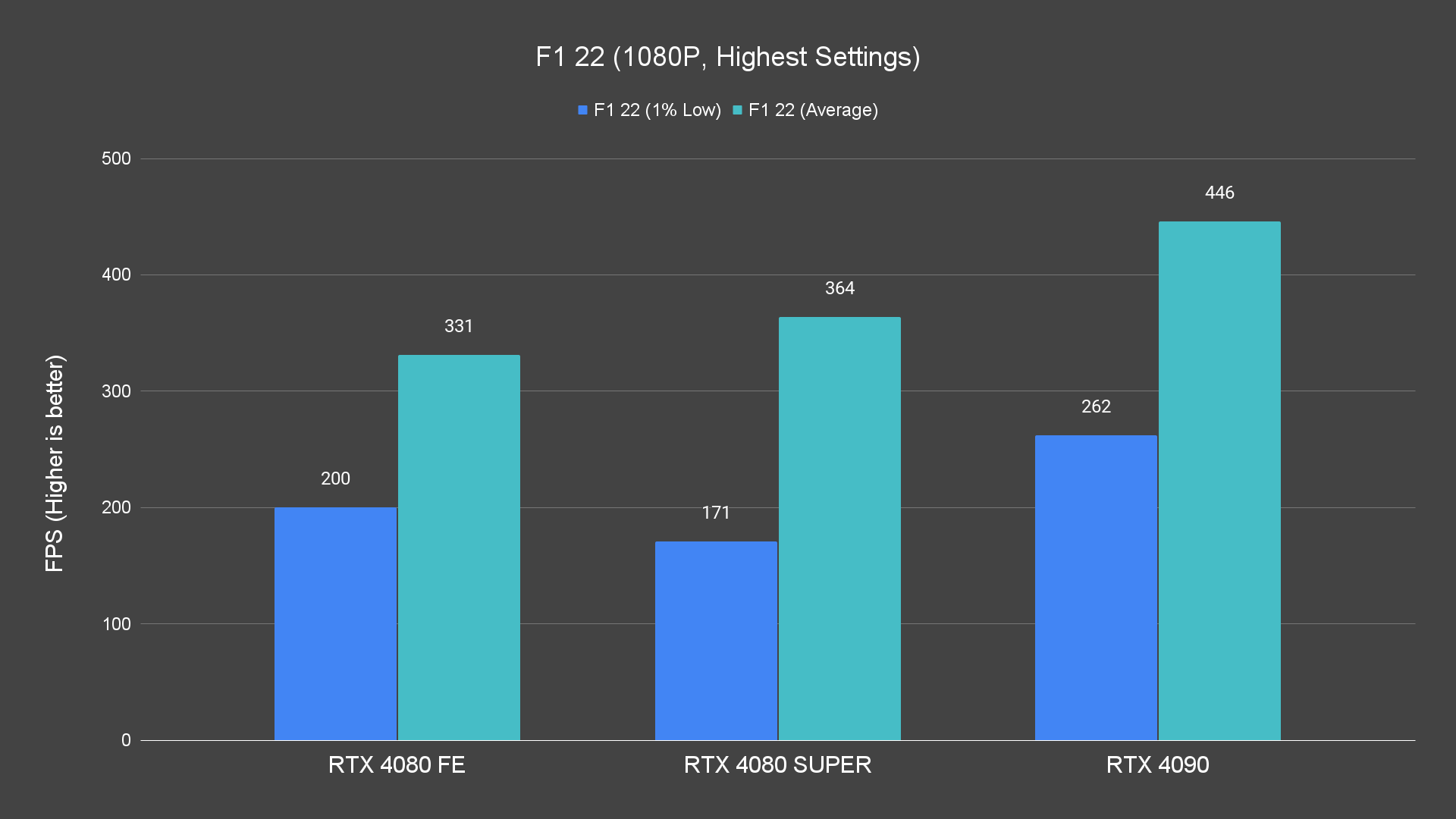 F1 22 (1080P, Highest Settings)