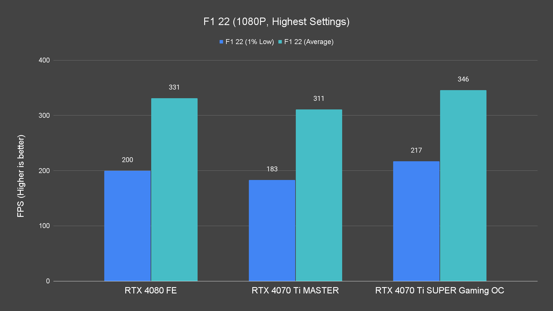 F1 22 (1080P, Highest Settings)