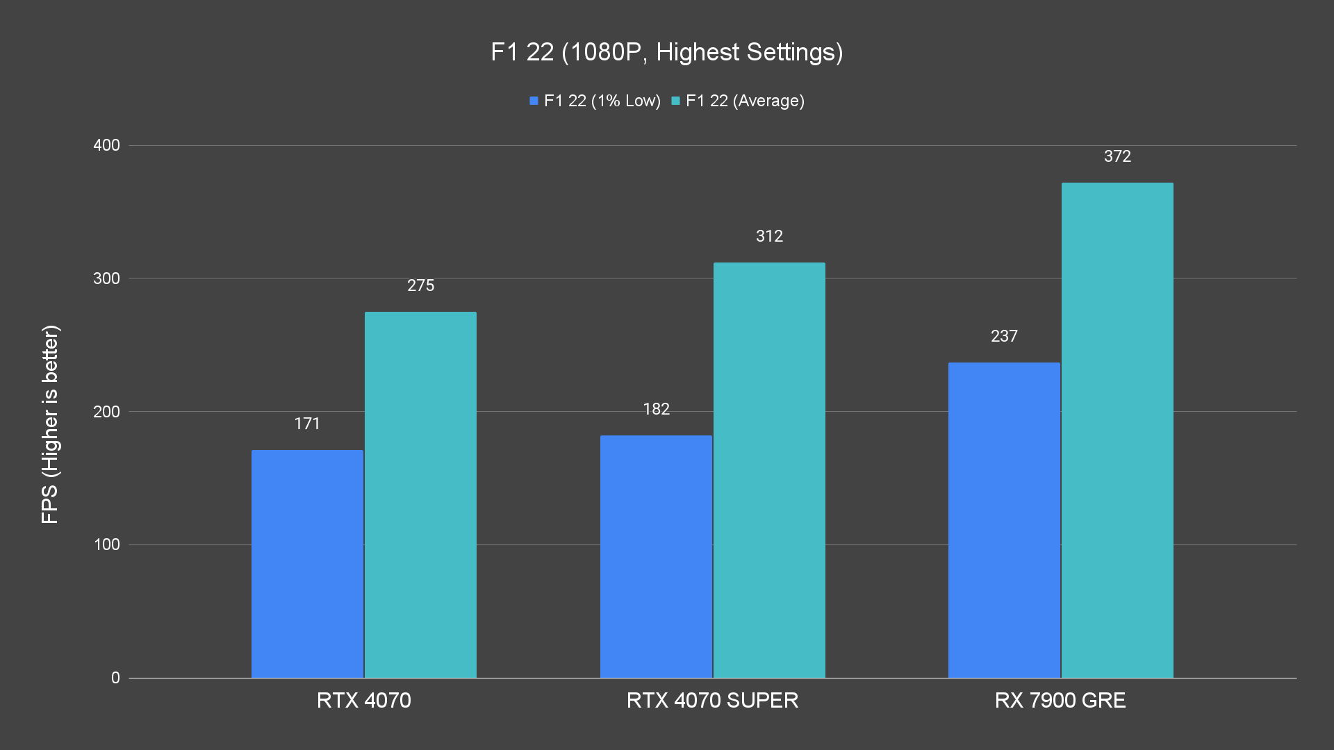 F1 22 (1080P, Highest Settings)