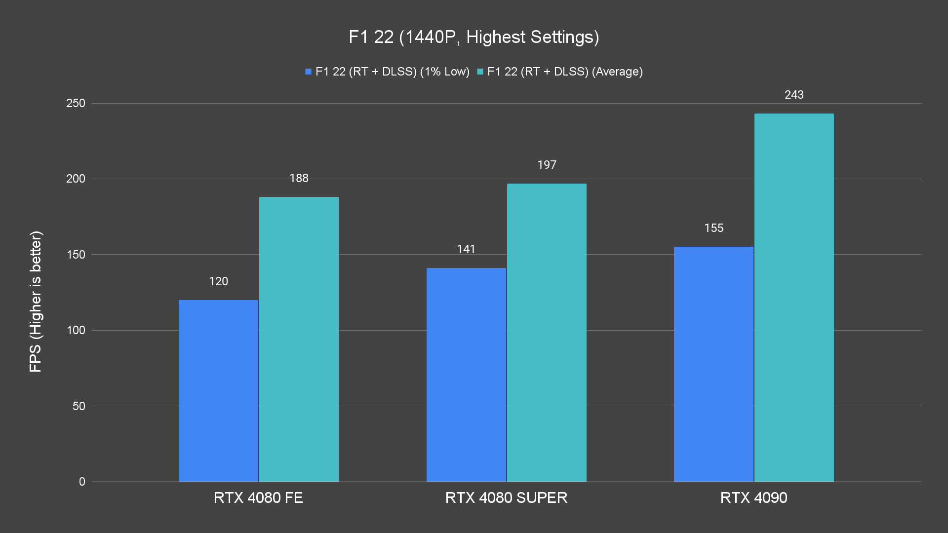 F1 22 (1440P, Highest Settings) (1)