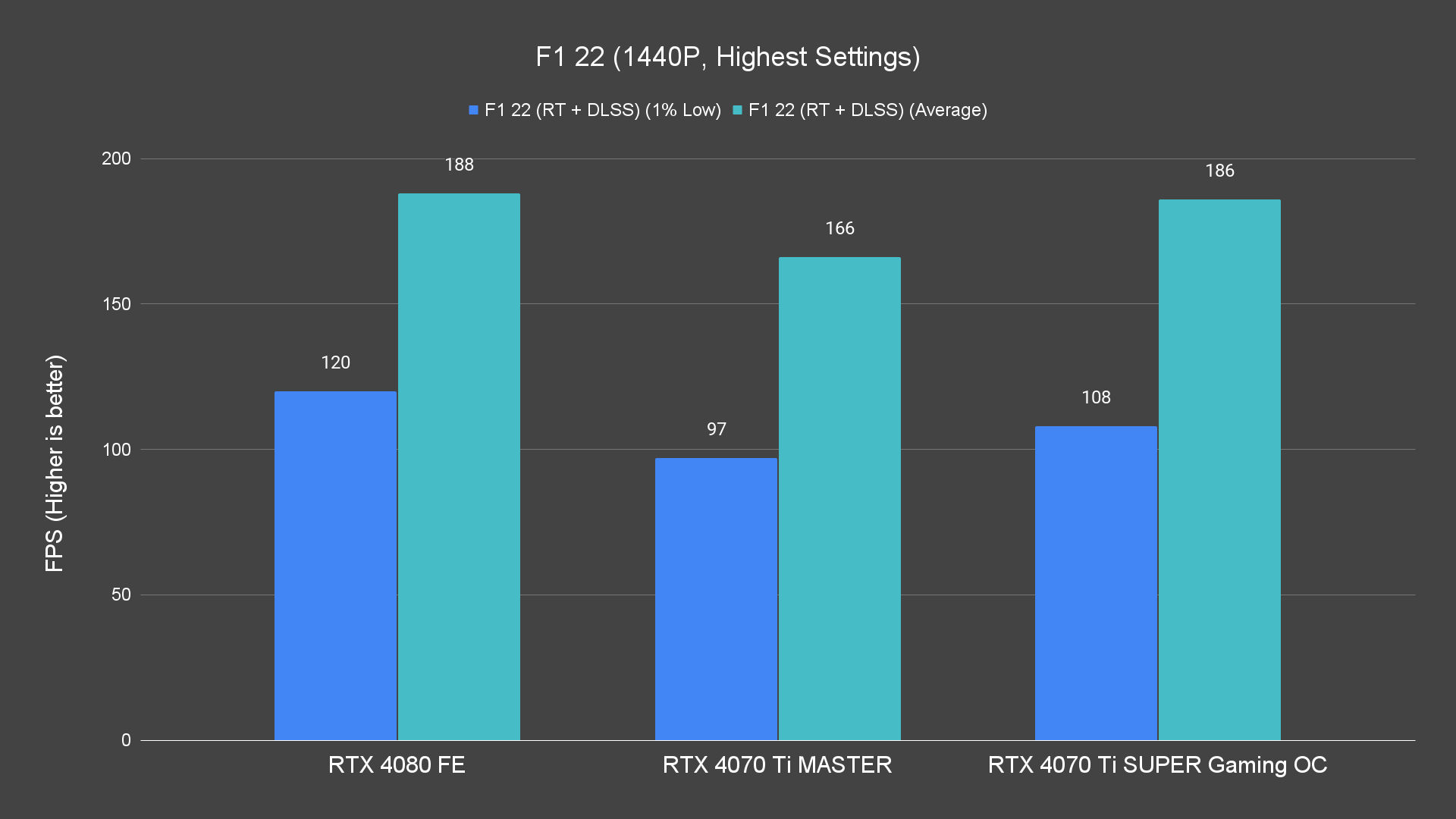 F1 22 (1440P, Highest Settings) (1)