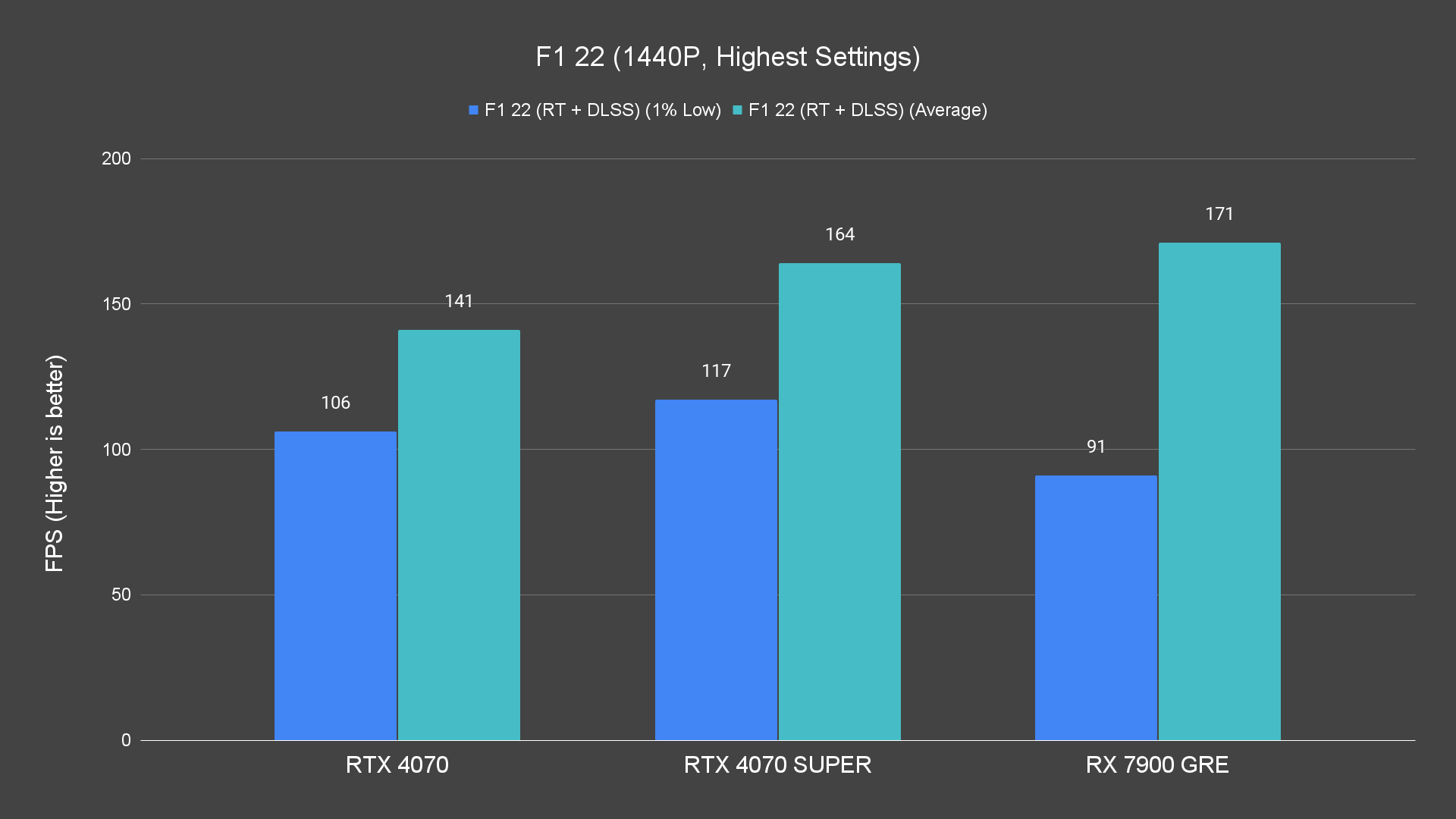 F1 22 (1440P, Highest Settings) (1)