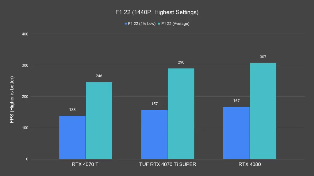 F1 22 (1440P, Highest Settings)