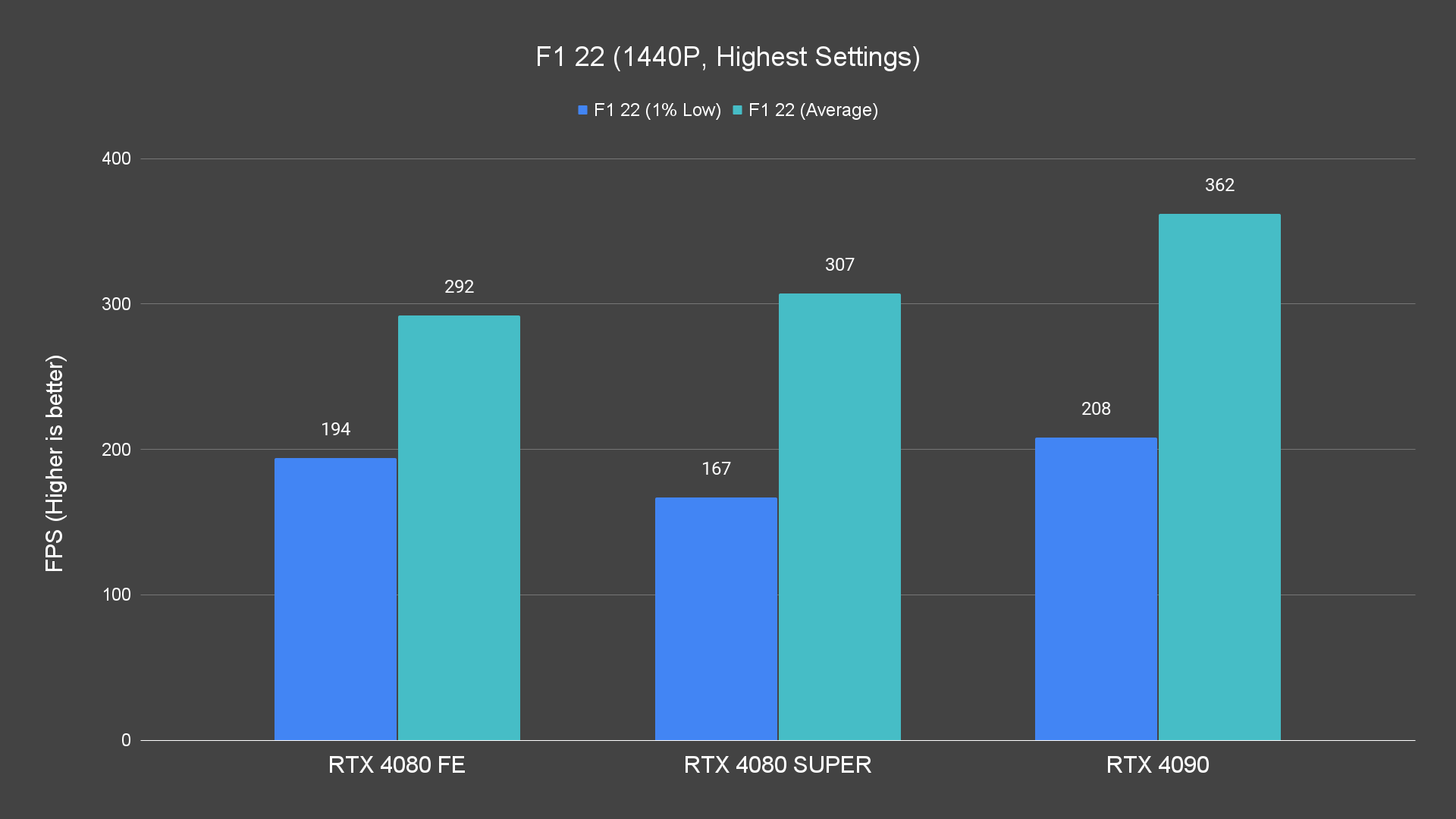 F1 22 (1440P, Highest Settings)