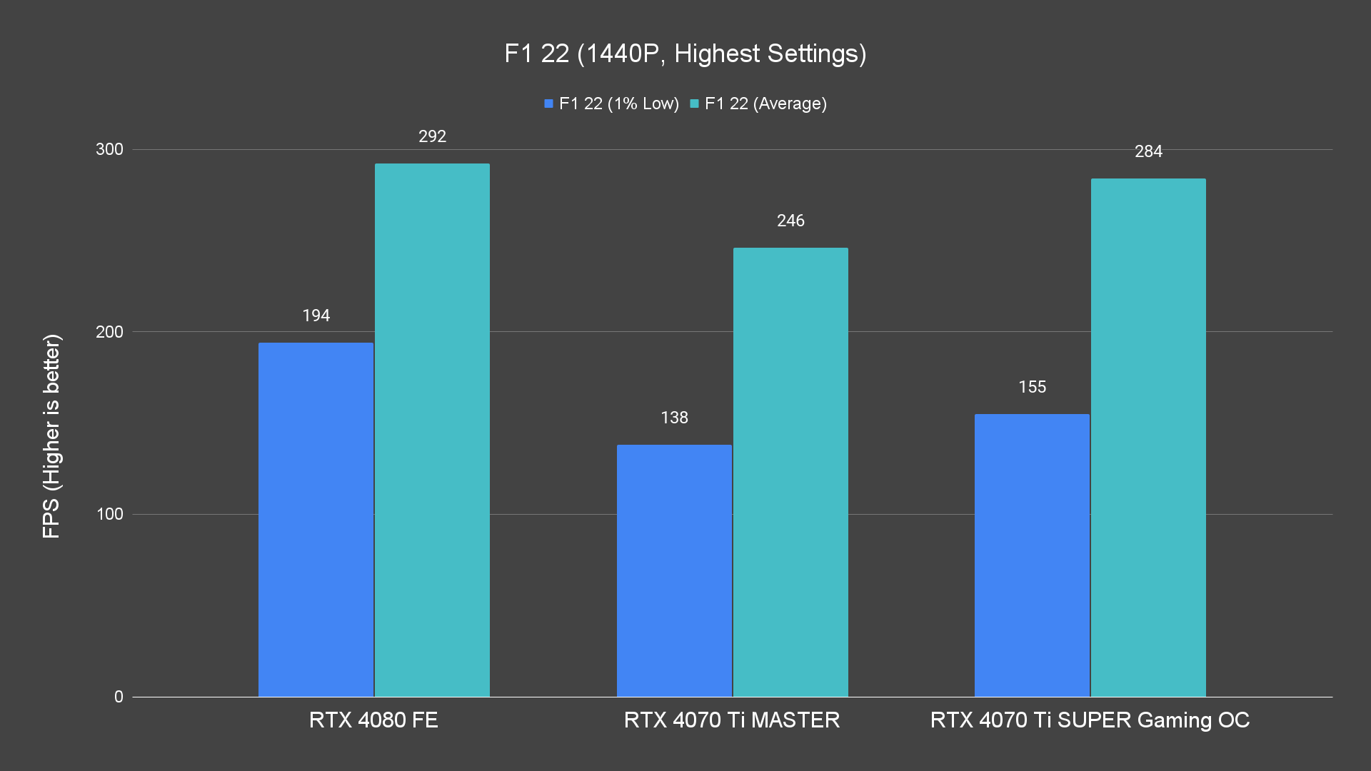 F1 22 (1440P, Highest Settings)