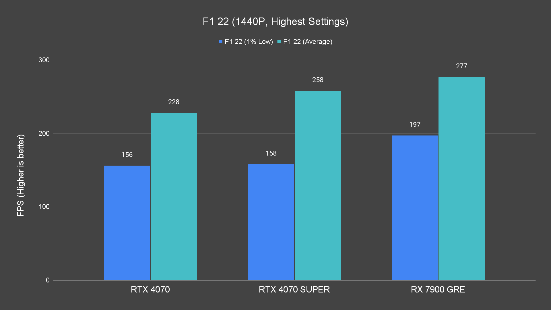 F1 22 (1440P, Highest Settings)