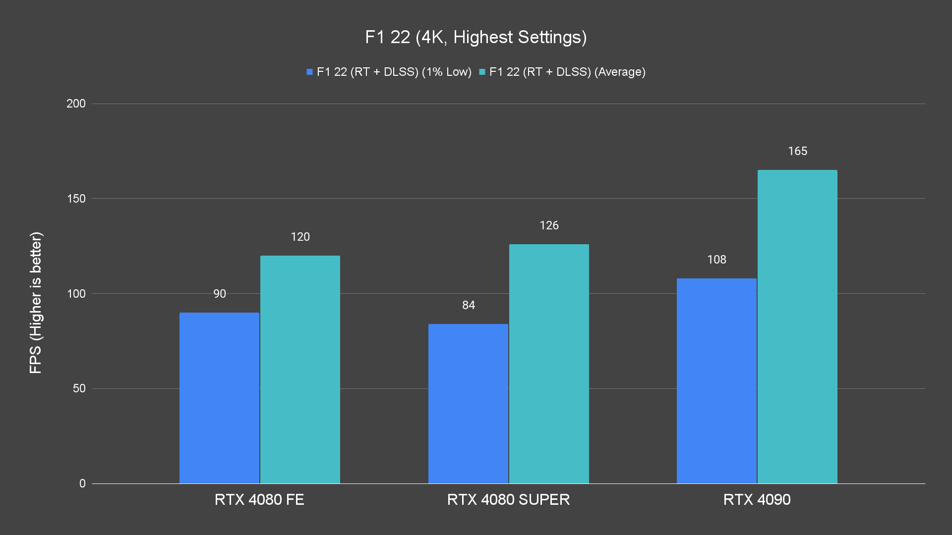 F1 22 (4K, Highest Settings) (1)