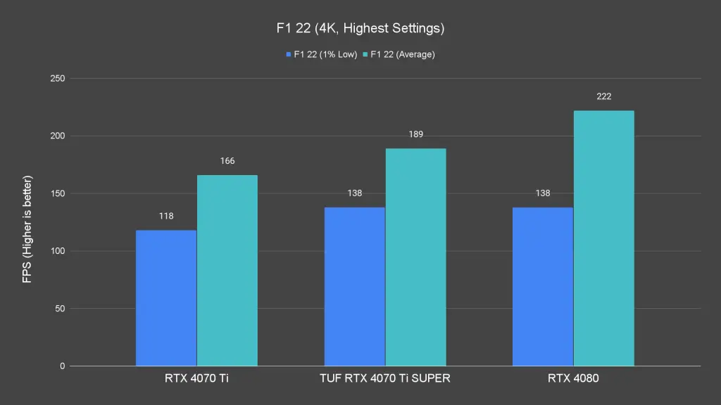 F1 22 (4K, Highest Settings)