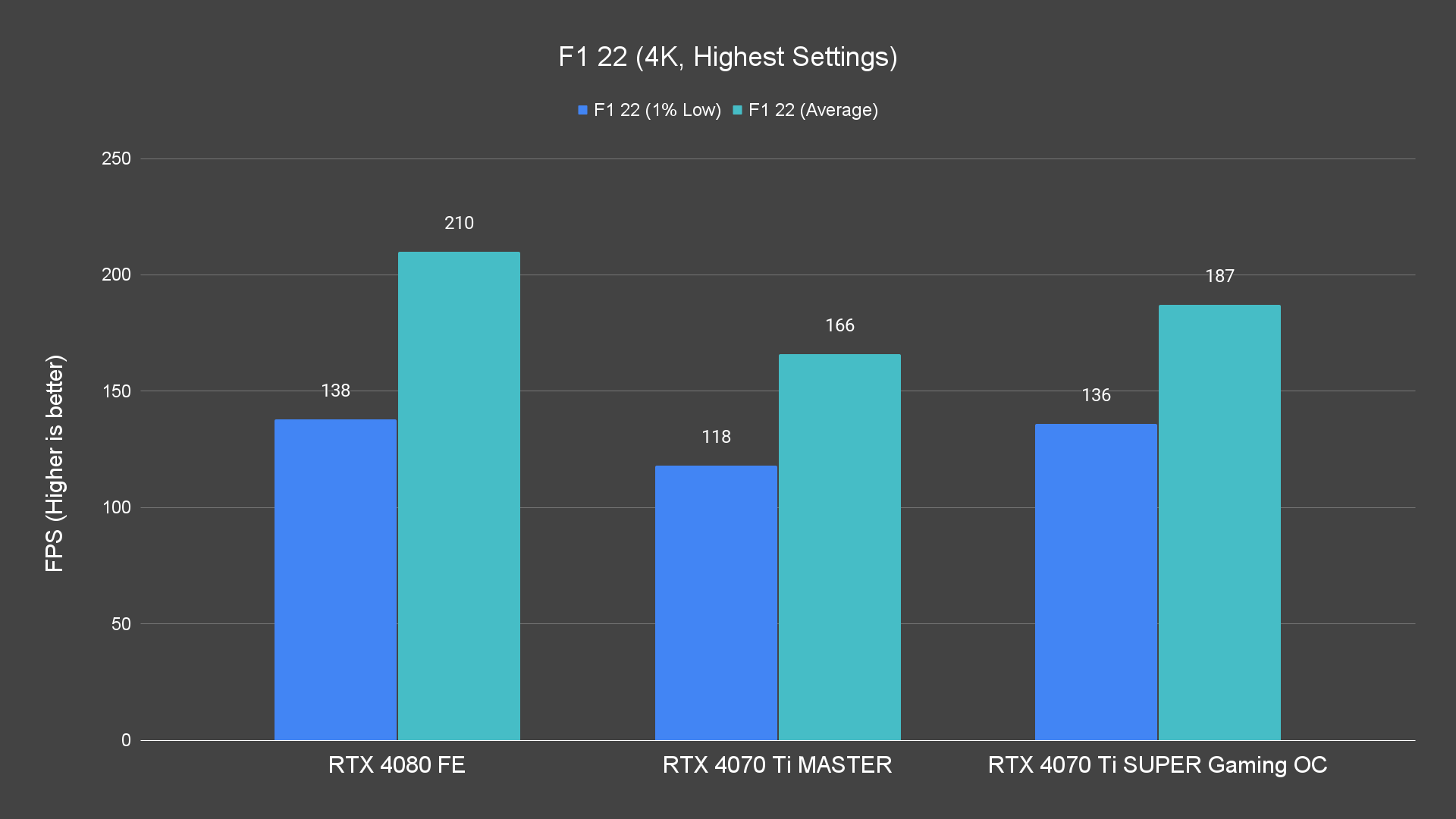 F1 22 (4K, Highest Settings)