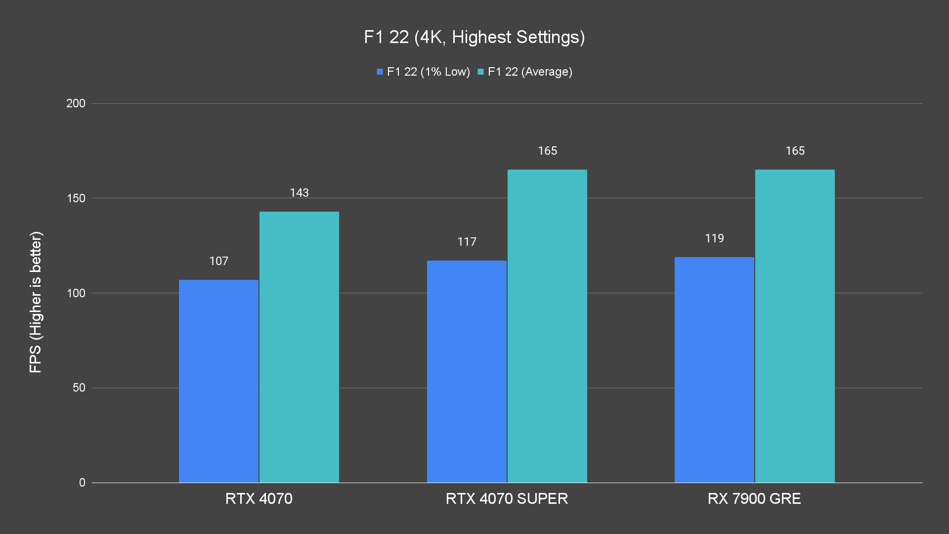 F1 22 (4K, Highest Settings)