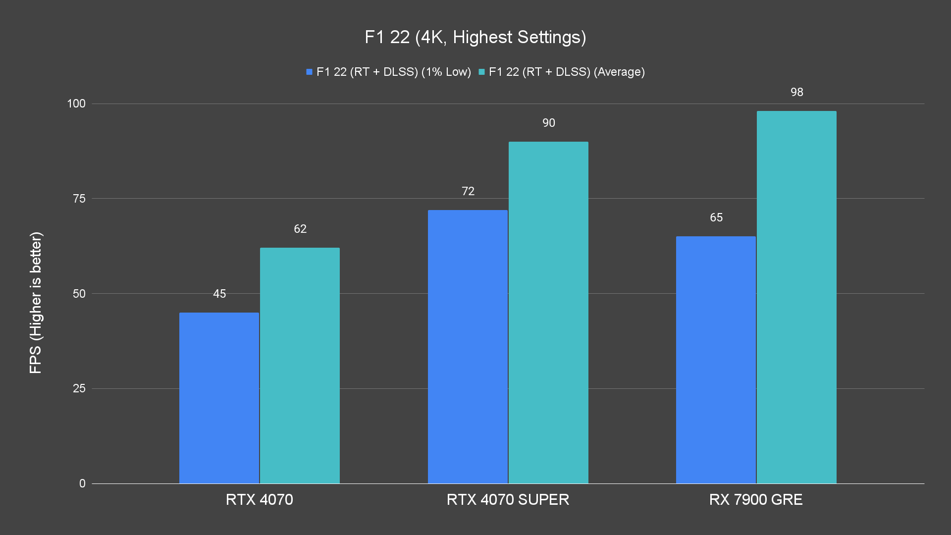 F1 22 (4K, Highest Settings) RX 7900 GRE