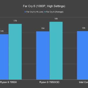Far Cry 6 1080P High Settings