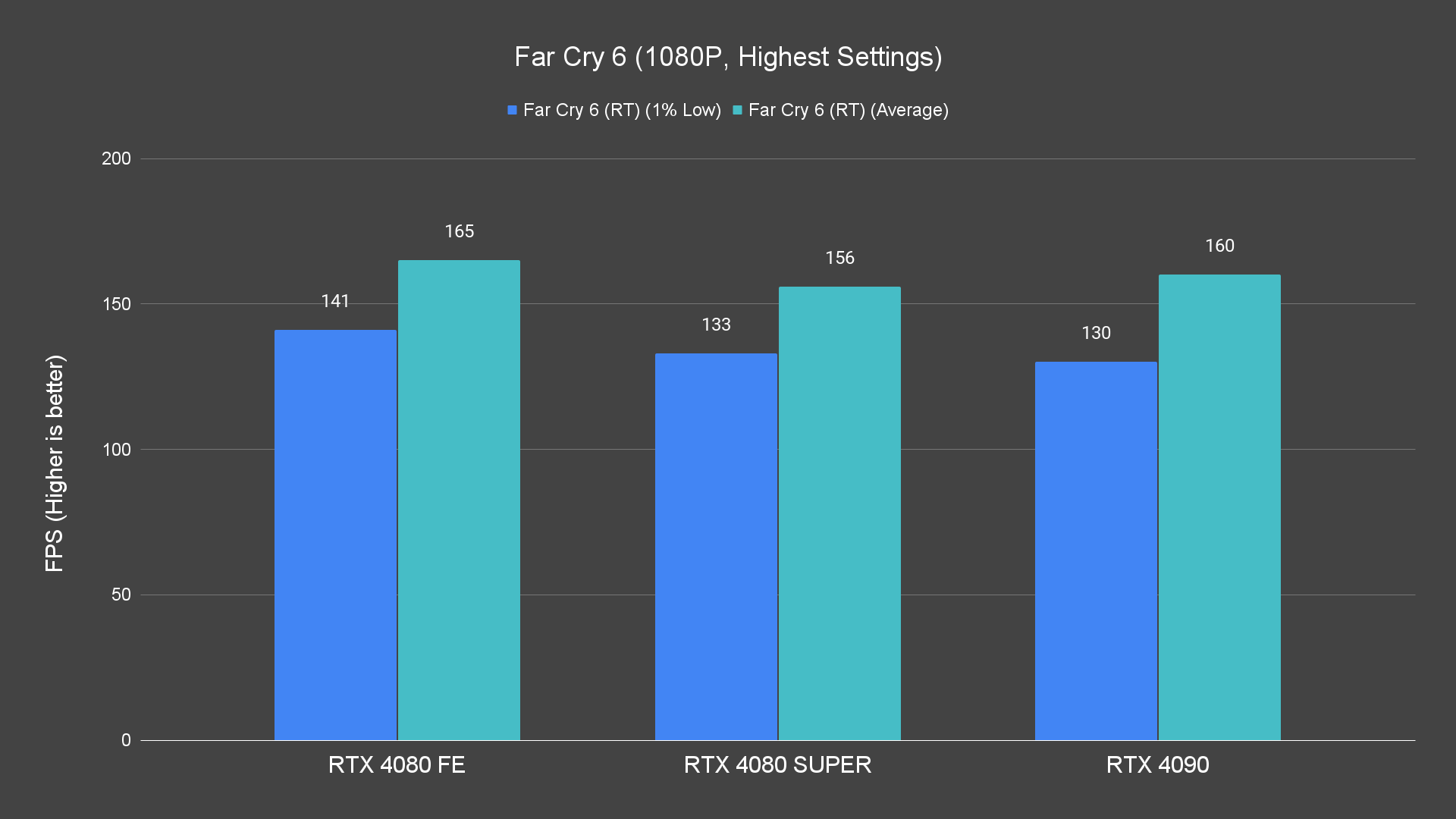 Far Cry 6 (1080P, Highest Settings) (1)