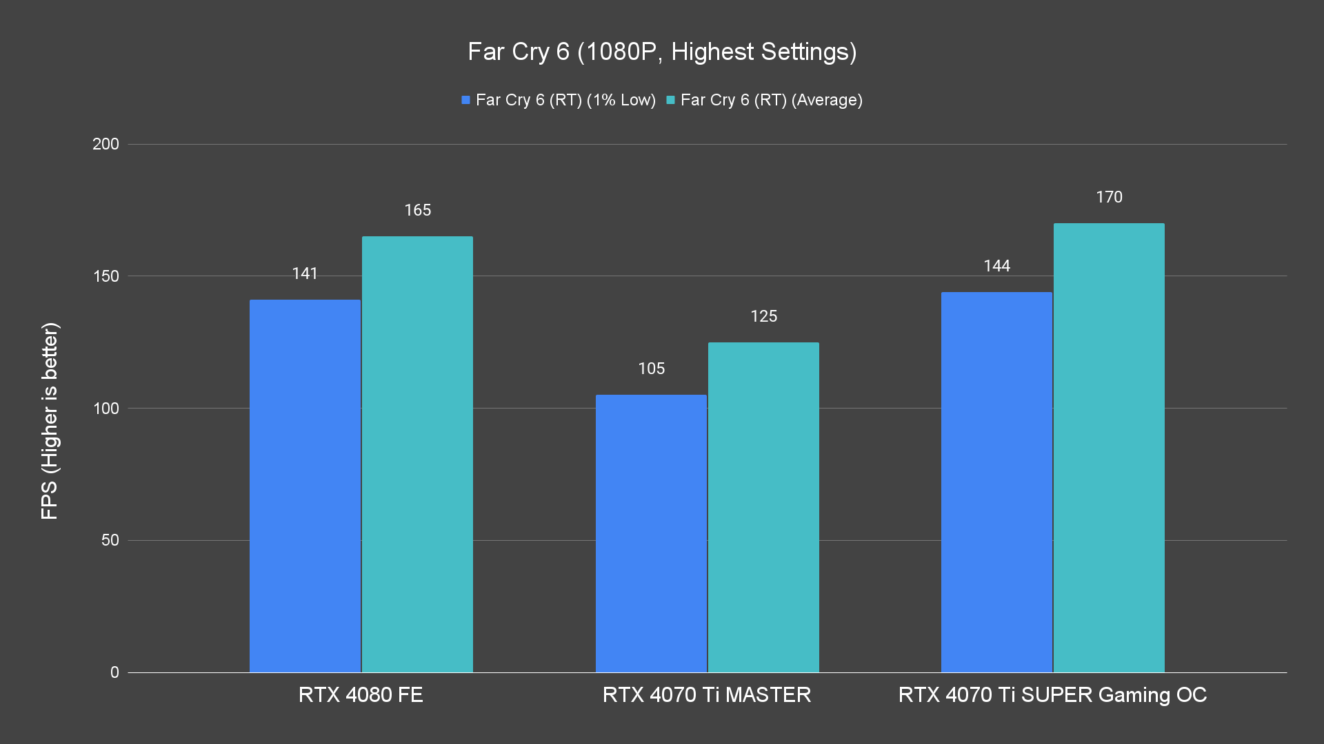 Far Cry 6 (1080P, Highest Settings) (1)
