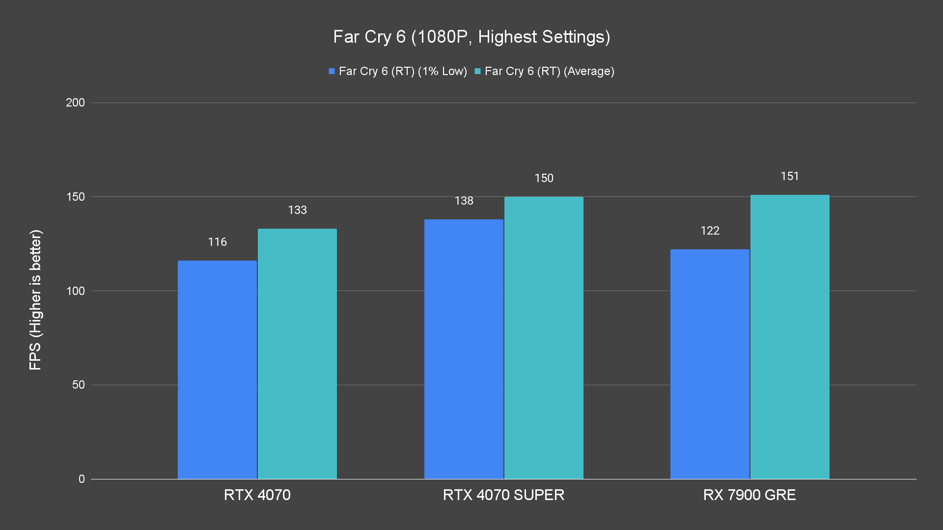 Far Cry 6 (1080P, Highest Settings) (1)