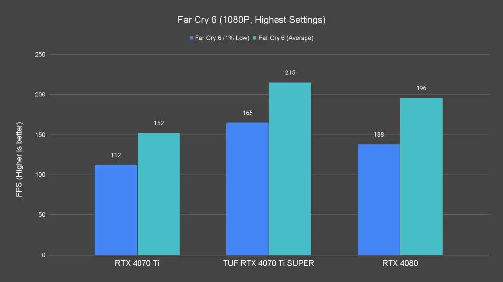 Far Cry 6 (1080P, Highest Settings)