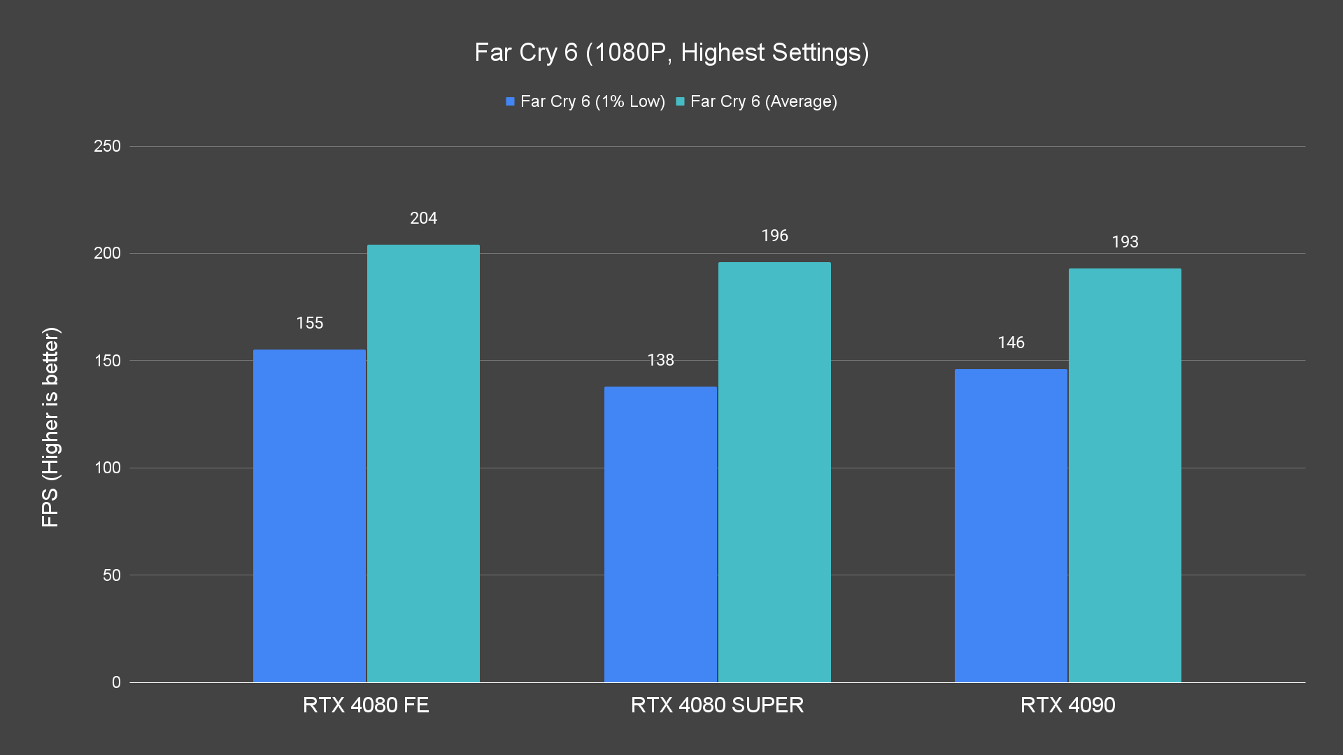 Far Cry 6 (1080P, Highest Settings)