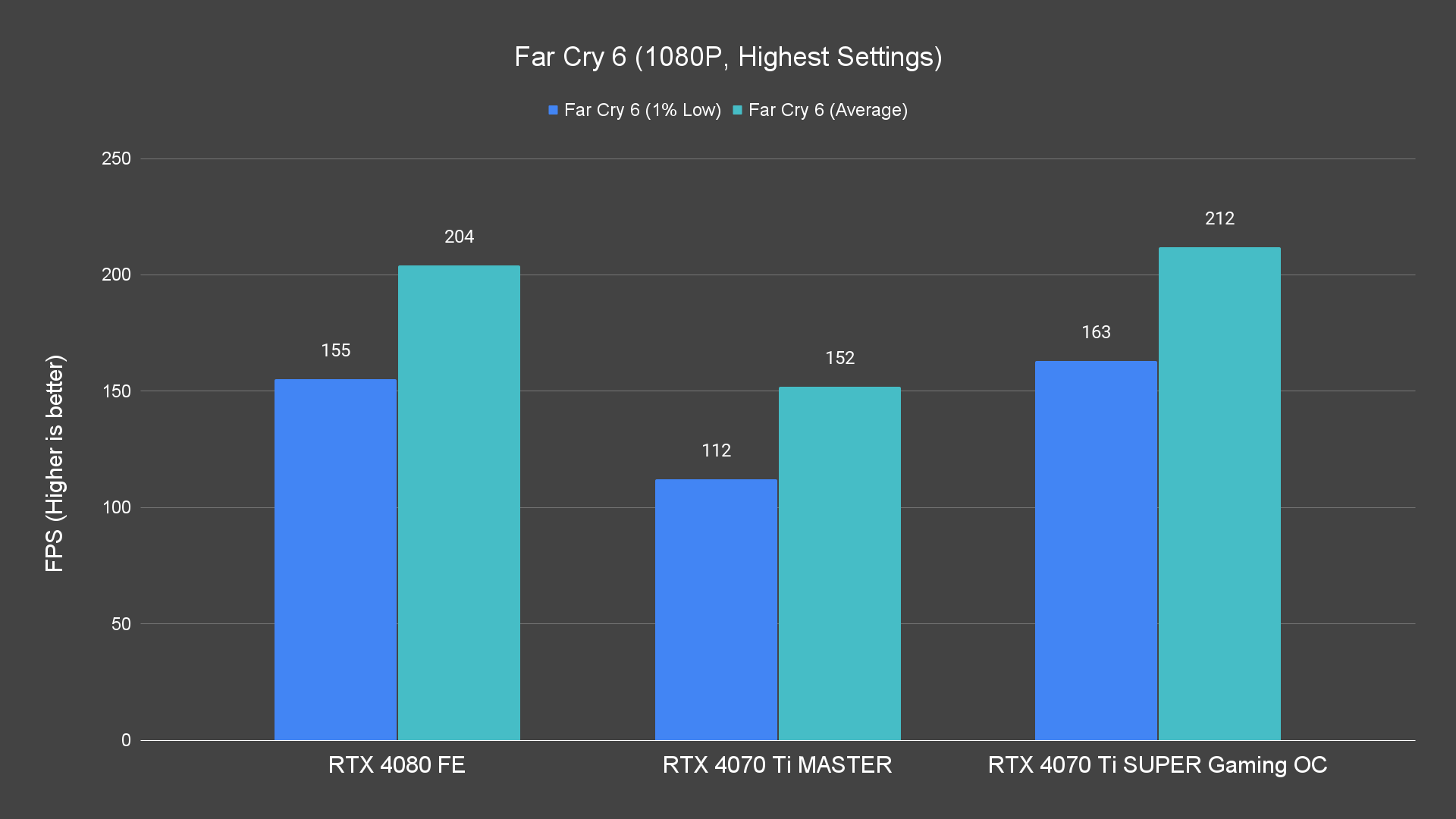 Far Cry 6 (1080P, Highest Settings)