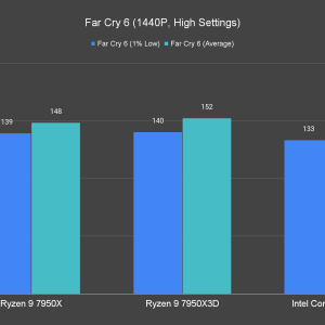 Far Cry 6 1440P High Settings