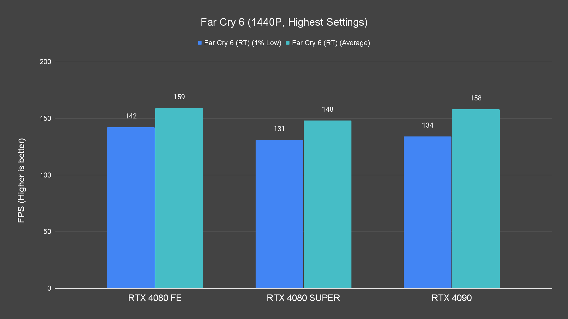 Far Cry 6 (1440P, Highest Settings) (1)
