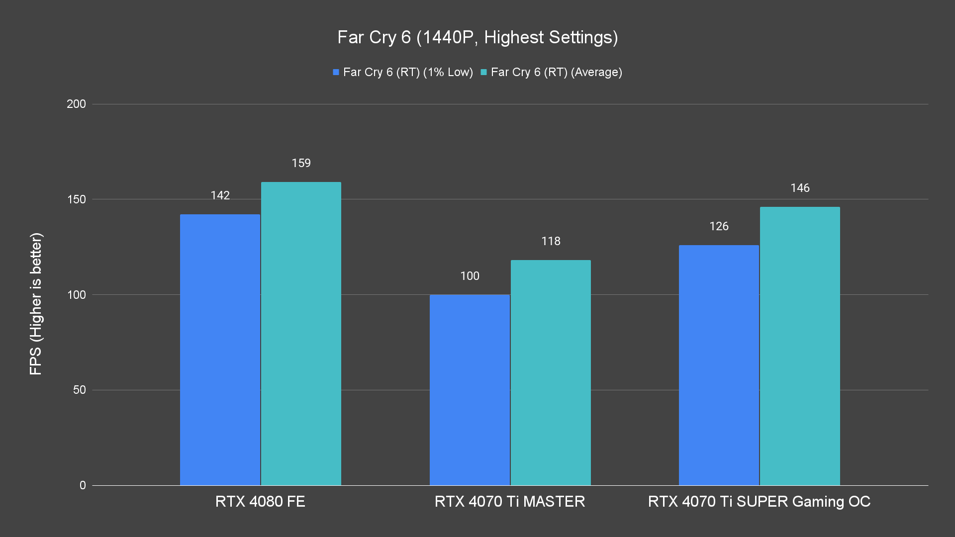 Far Cry 6 (1440P, Highest Settings) (1)