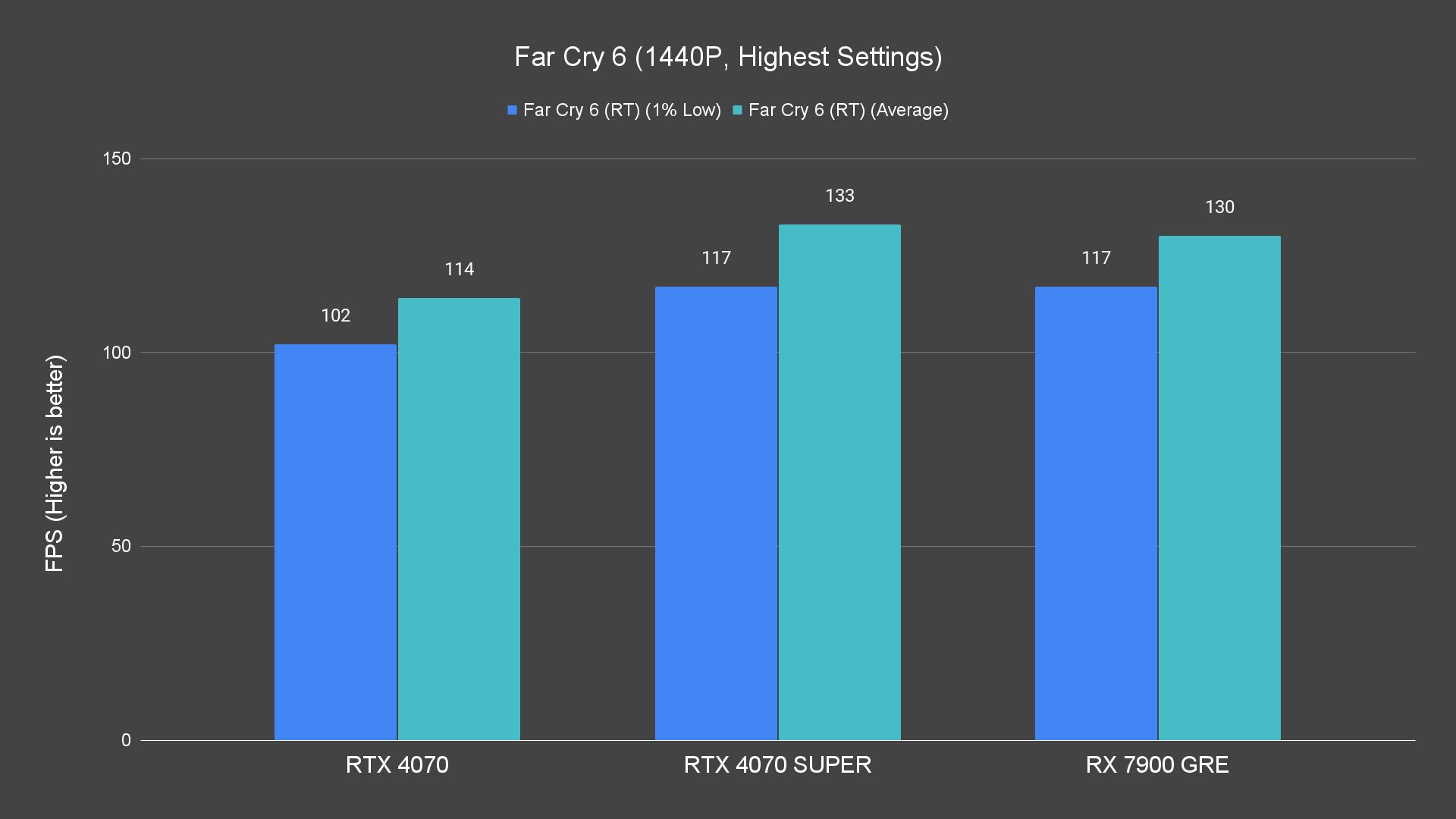 Far Cry 6 (1440P, Highest Settings) (1)