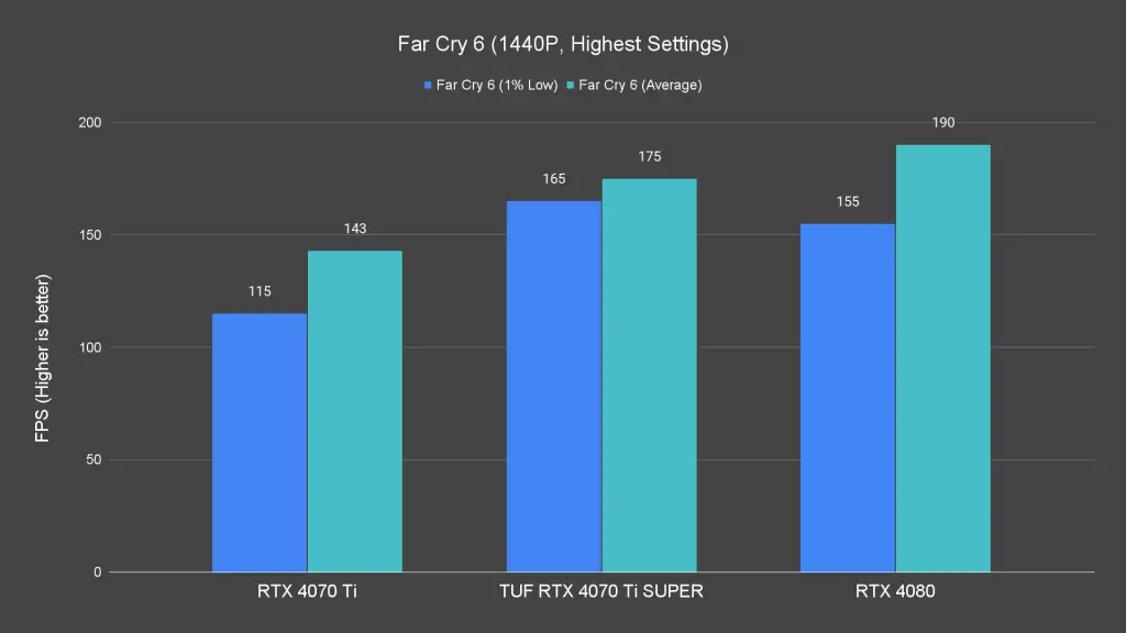 Far Cry 6 (1440P, Highest Settings)