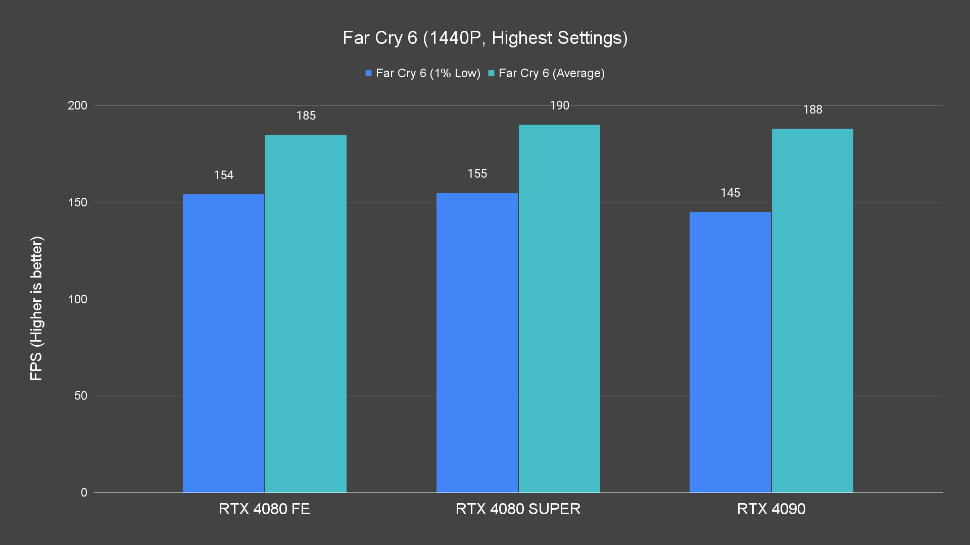 Far Cry 6 (1440P, Highest Settings)
