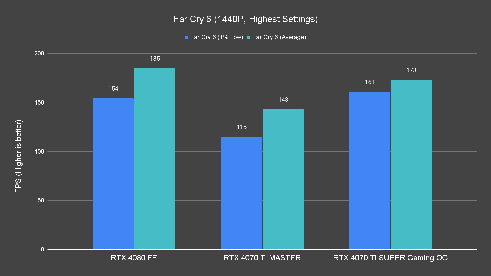 Far Cry 6 (1440P, Highest Settings)