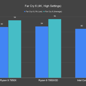 Far Cry 6 4K High Settings