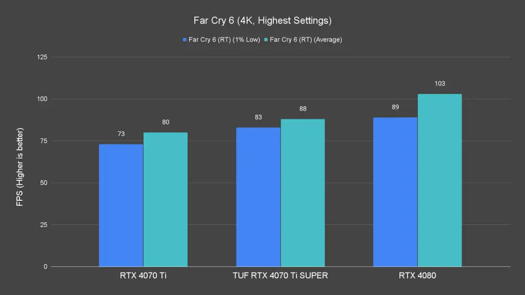 Far Cry 6 (4K, Highest Settings) (1)