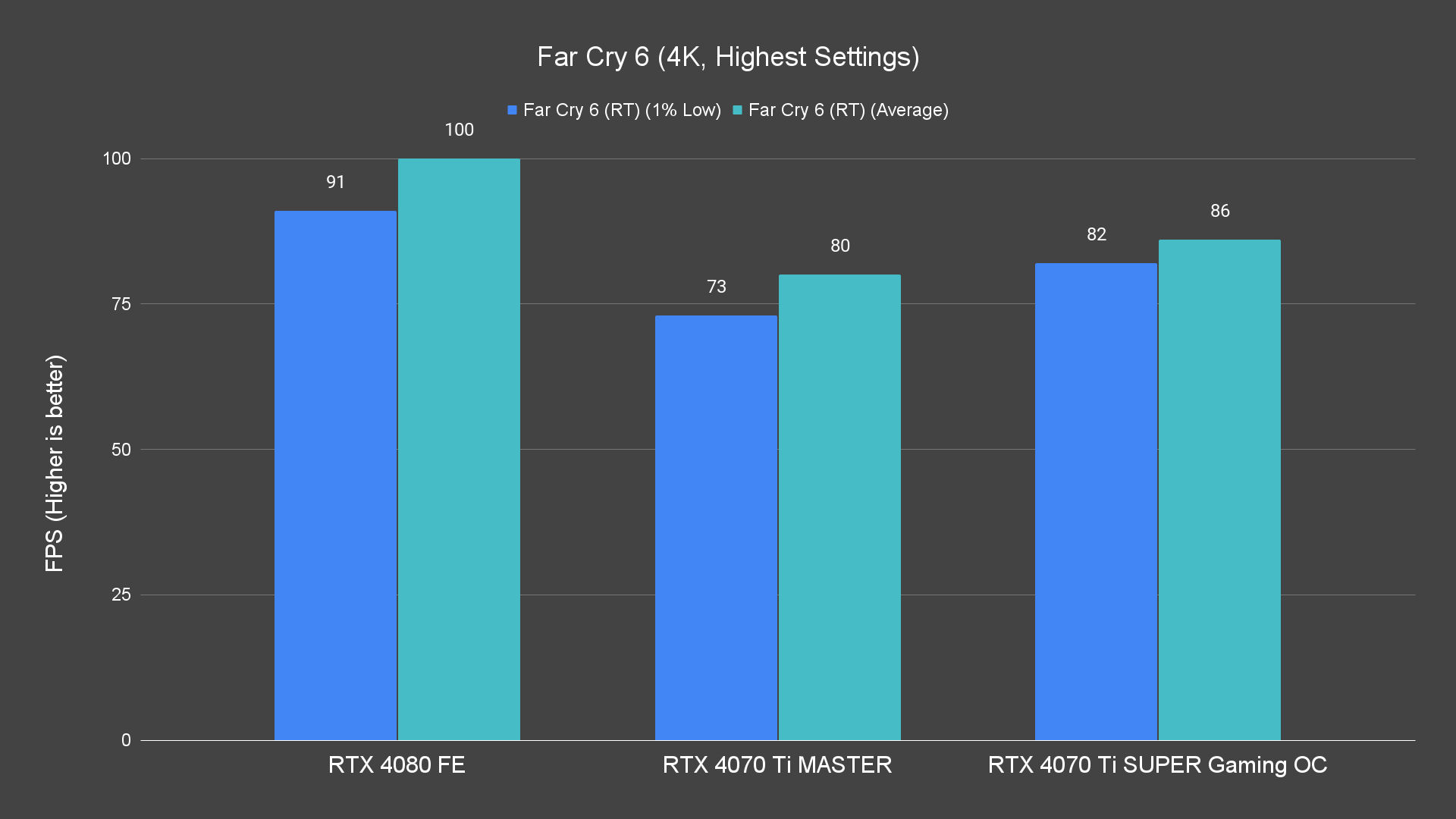 Far Cry 6 (4K, Highest Settings) (1)
