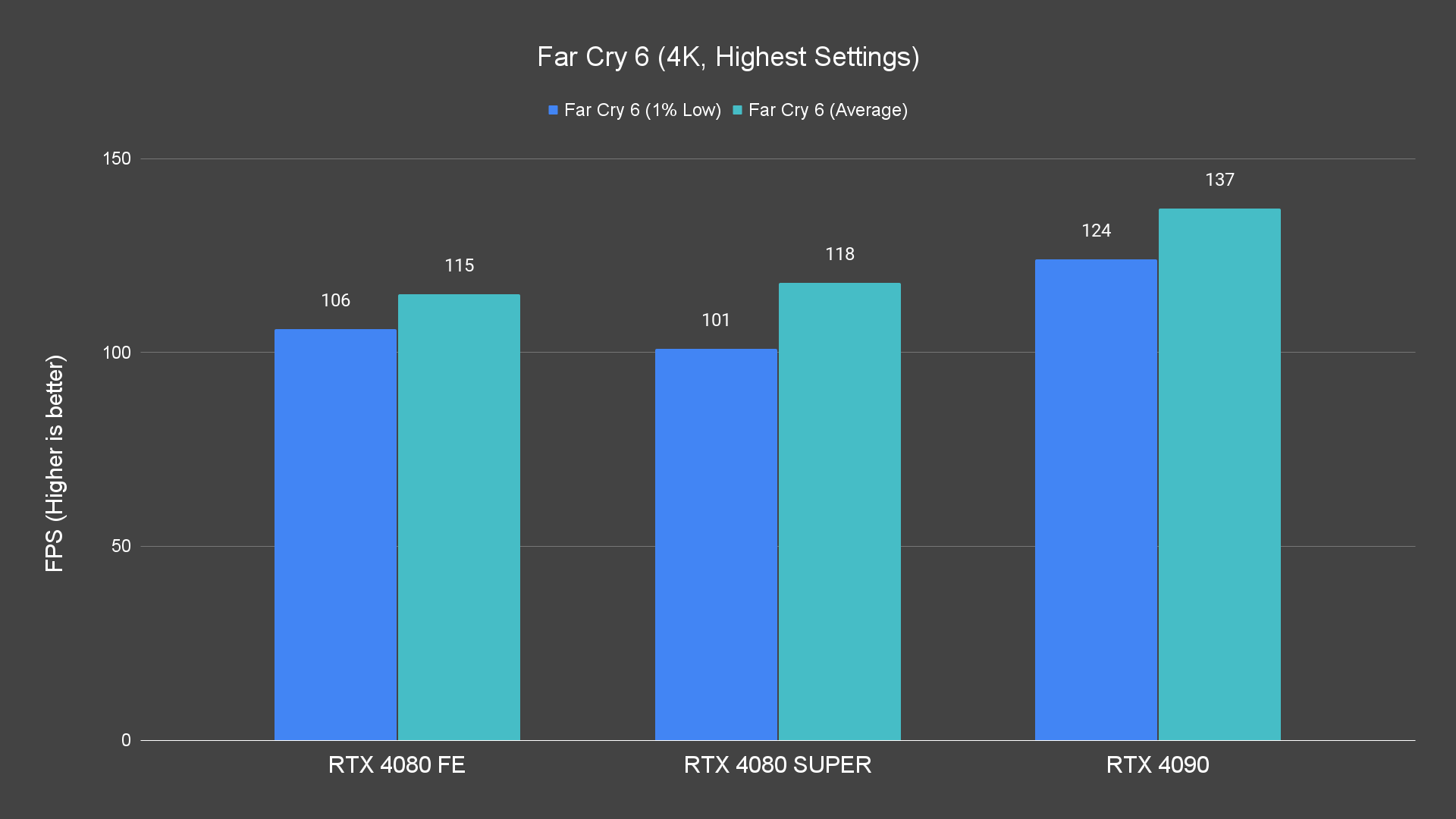 Far Cry 6 (4K, Highest Settings)