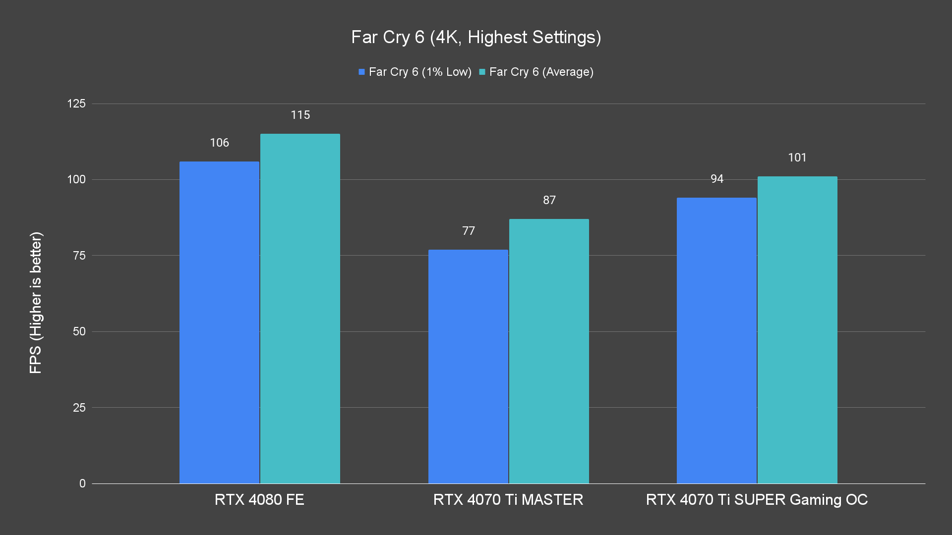Far Cry 6 (4K, Highest Settings)