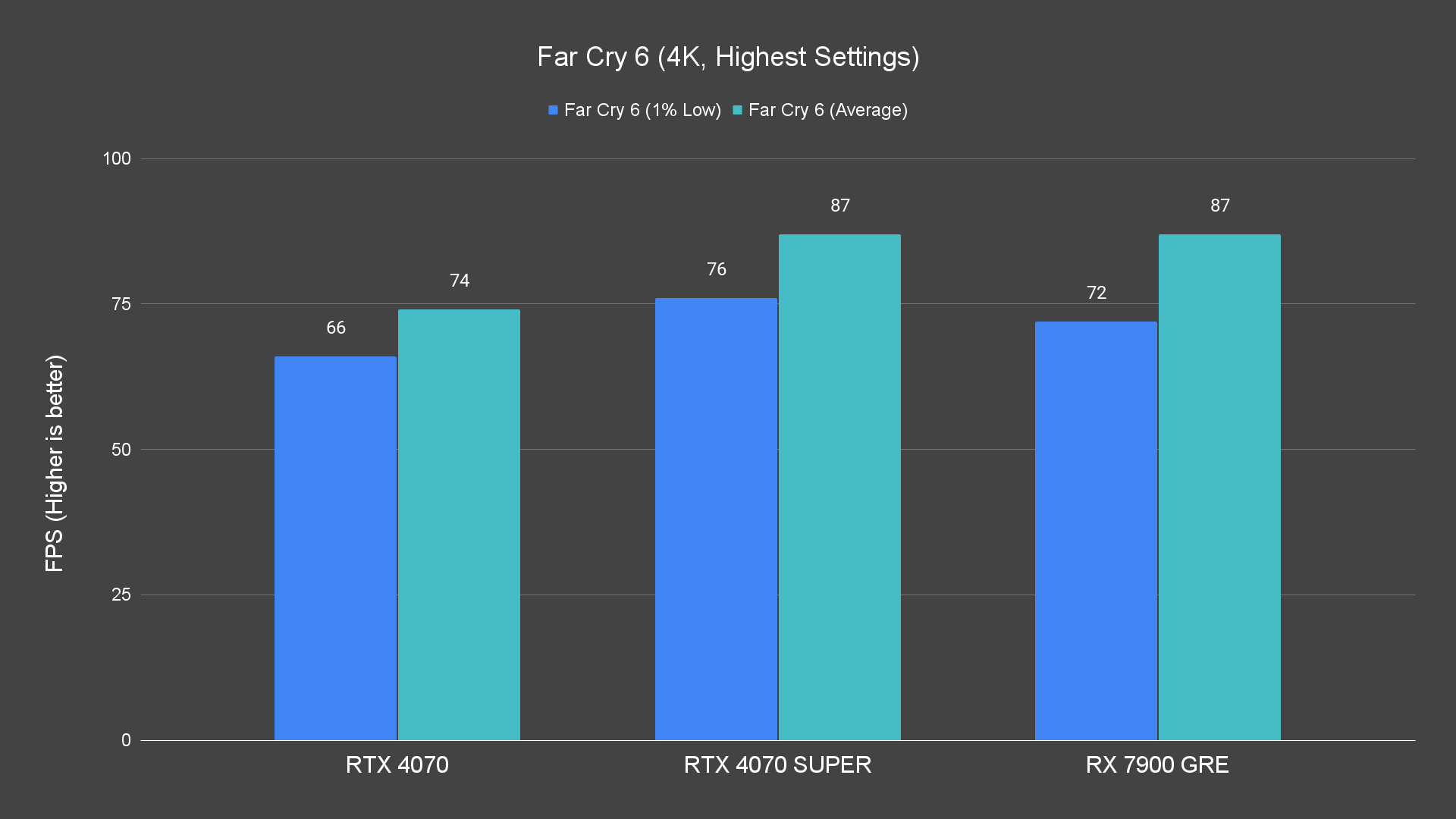 Far Cry 6 (4K, Highest Settings)