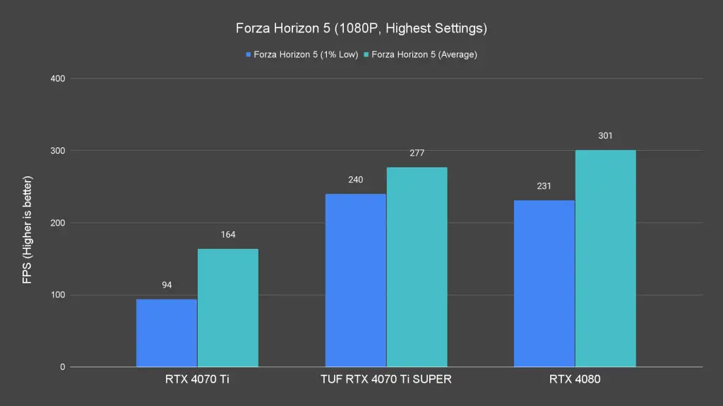 Forza Horizon 5 (1080P, Highest Settings)