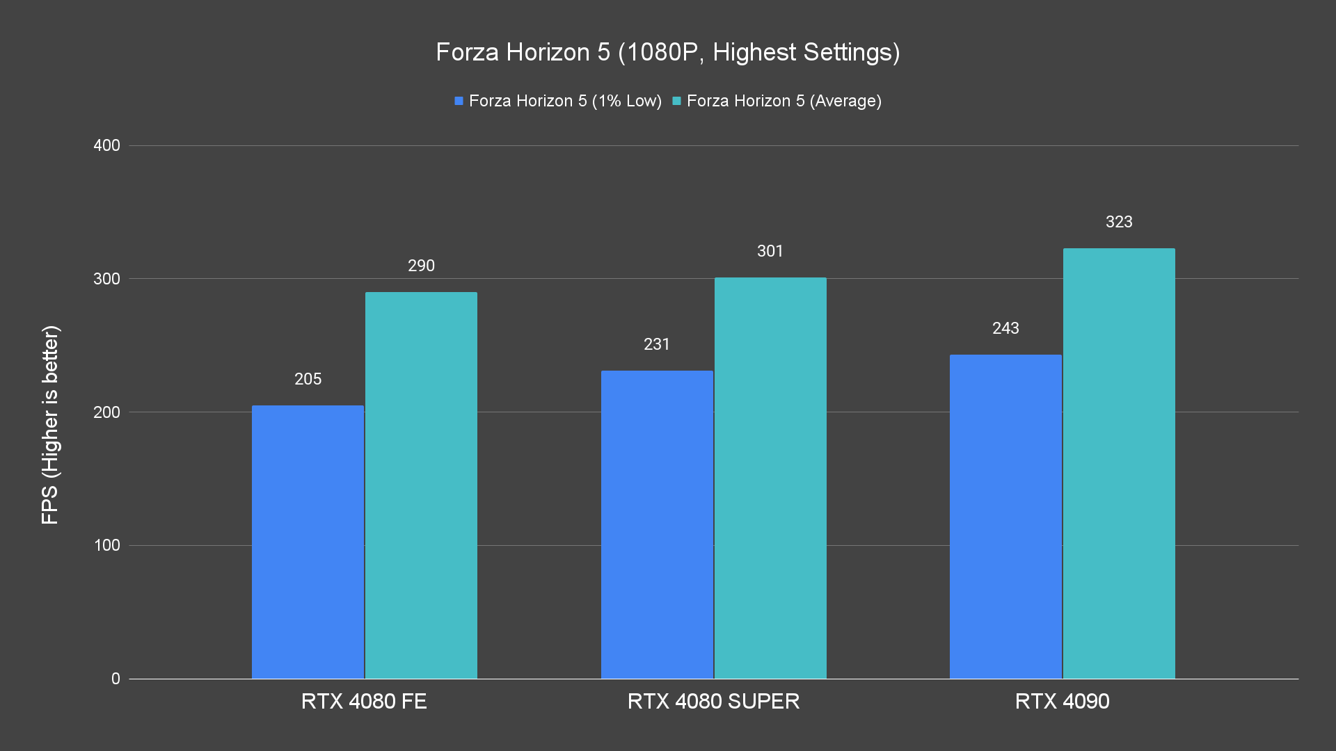 Forza Horizon 5 (1080P, Highest Settings)