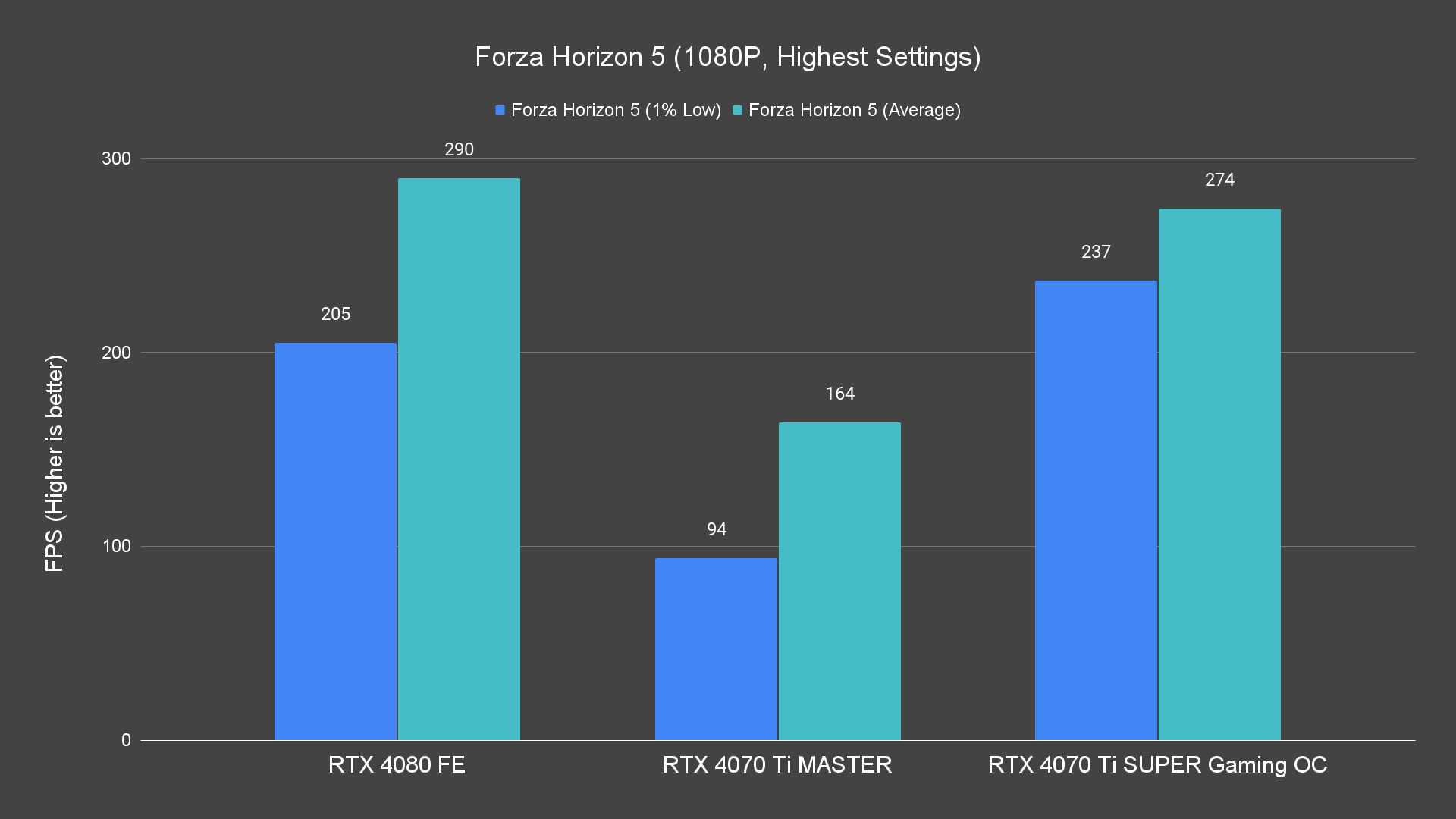 Forza Horizon 5 (1080P, Highest Settings)