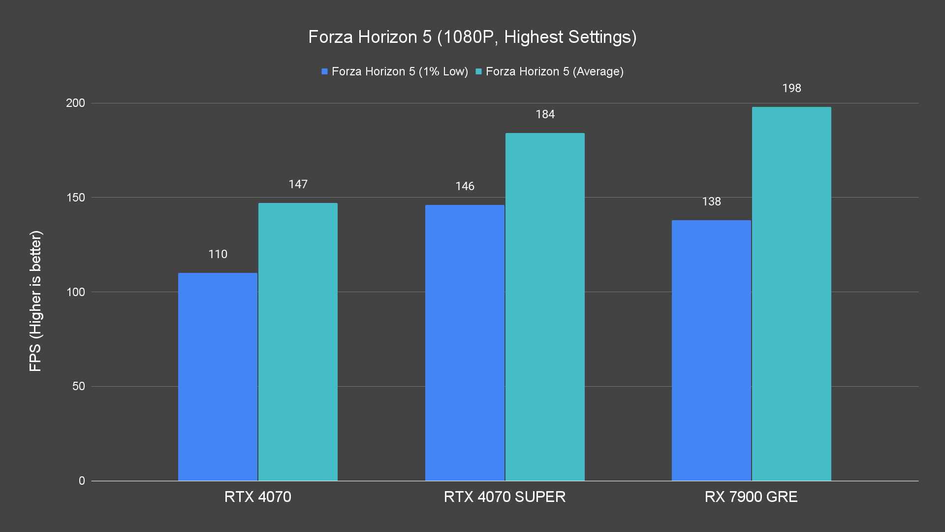 Forza Horizon 5 (1080P, Highest Settings)