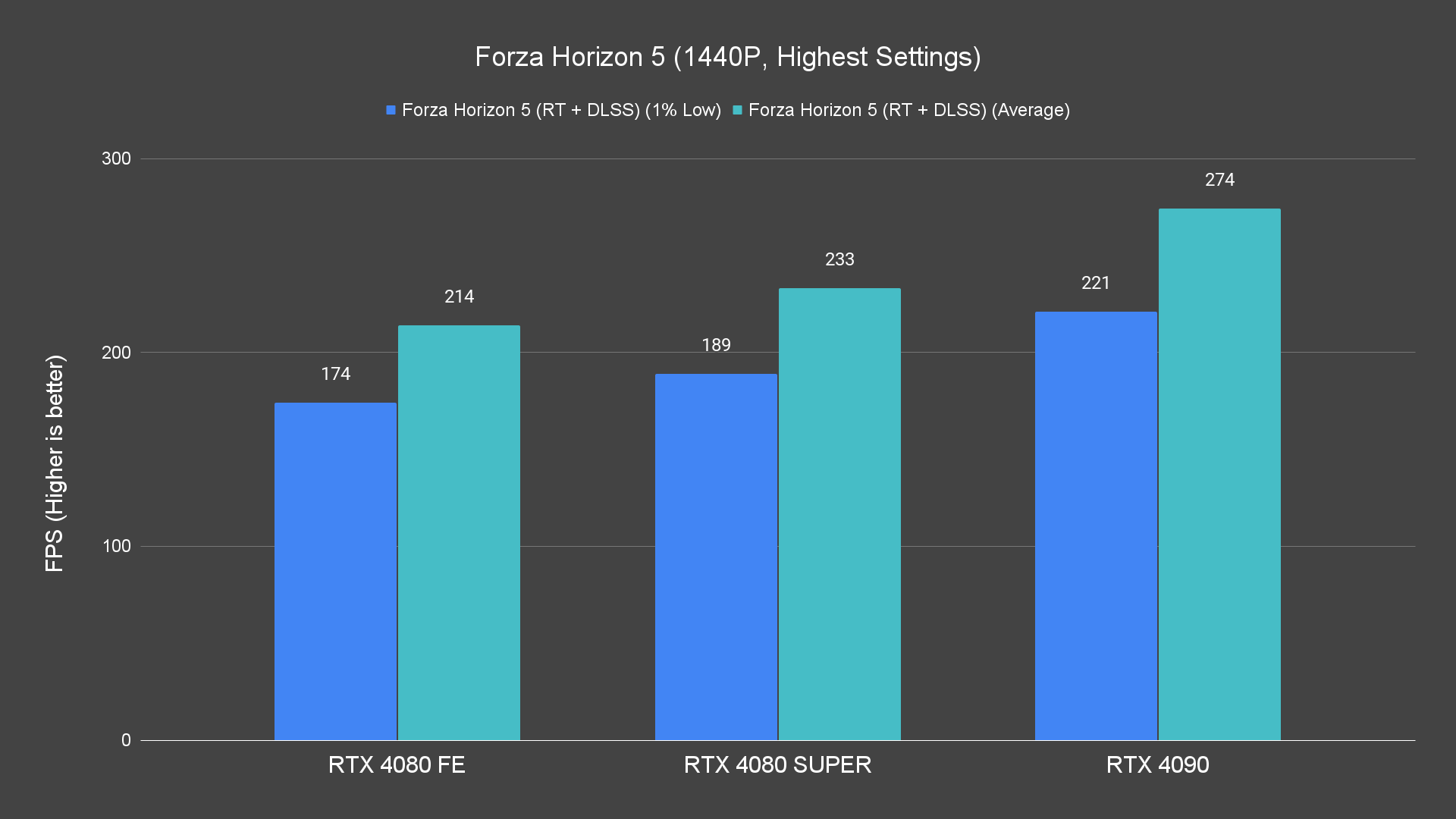 Forza Horizon 5 (1440P, Highest Settings) (1)