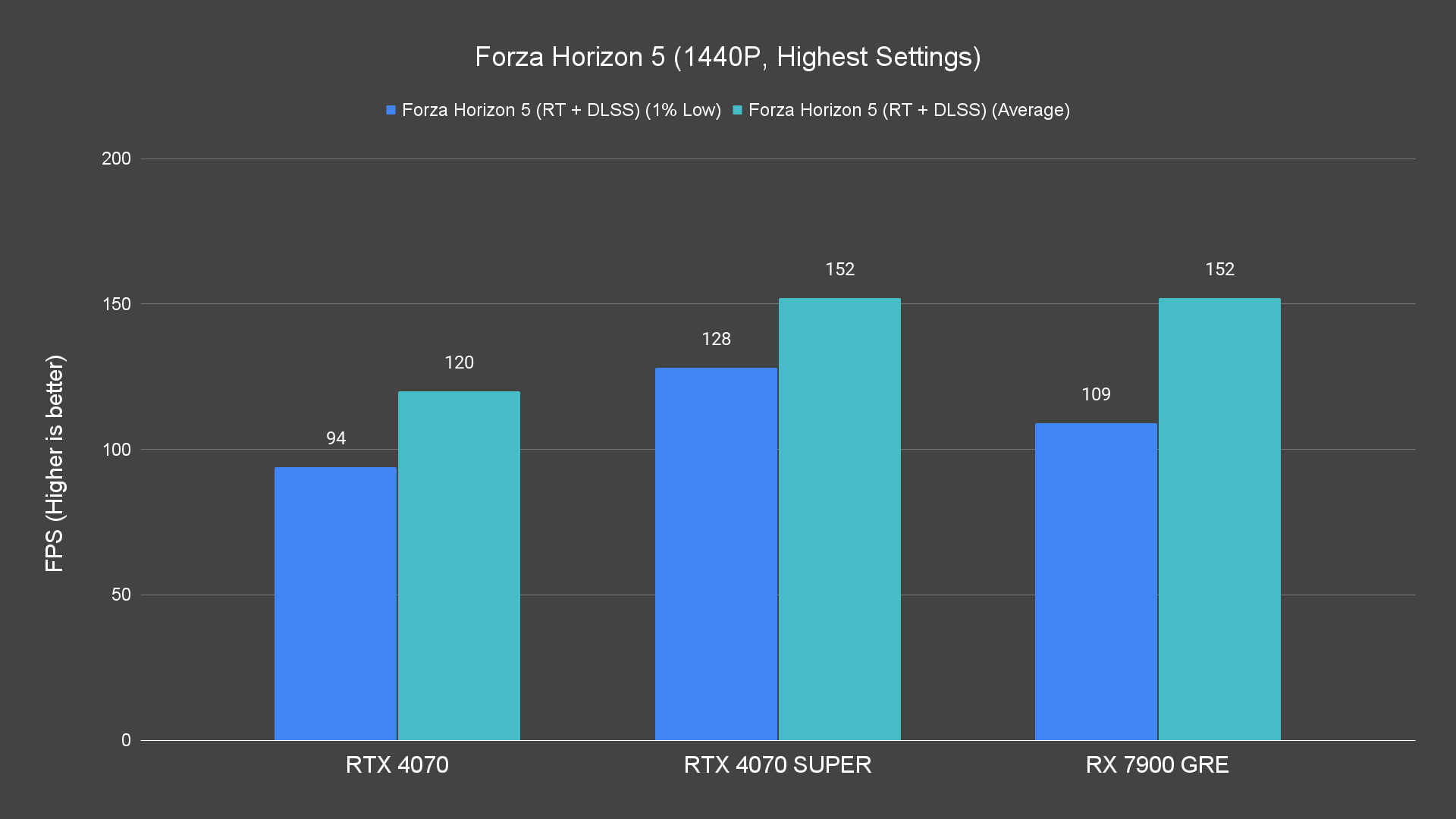 Forza Horizon 5 (1440P, Highest Settings) (1)