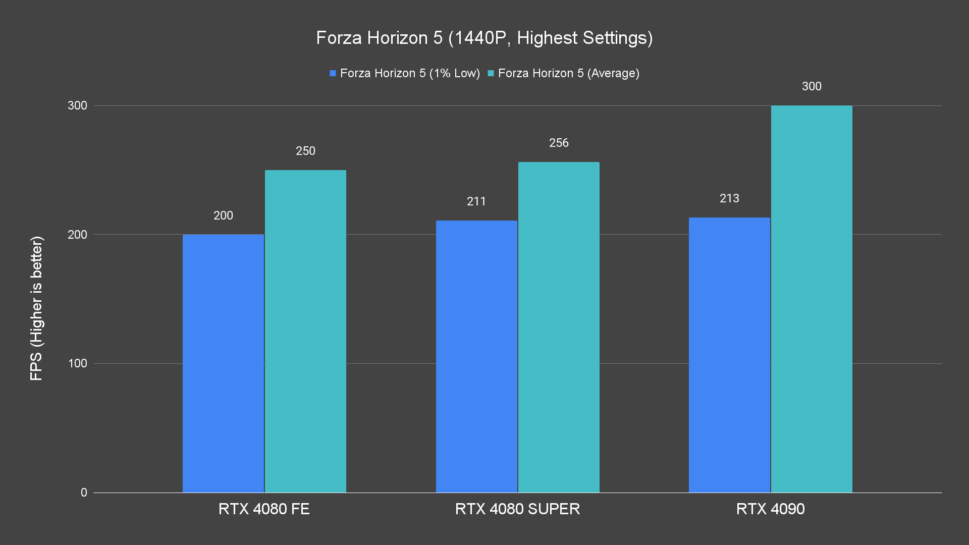 Forza Horizon 5 (1440P, Highest Settings)