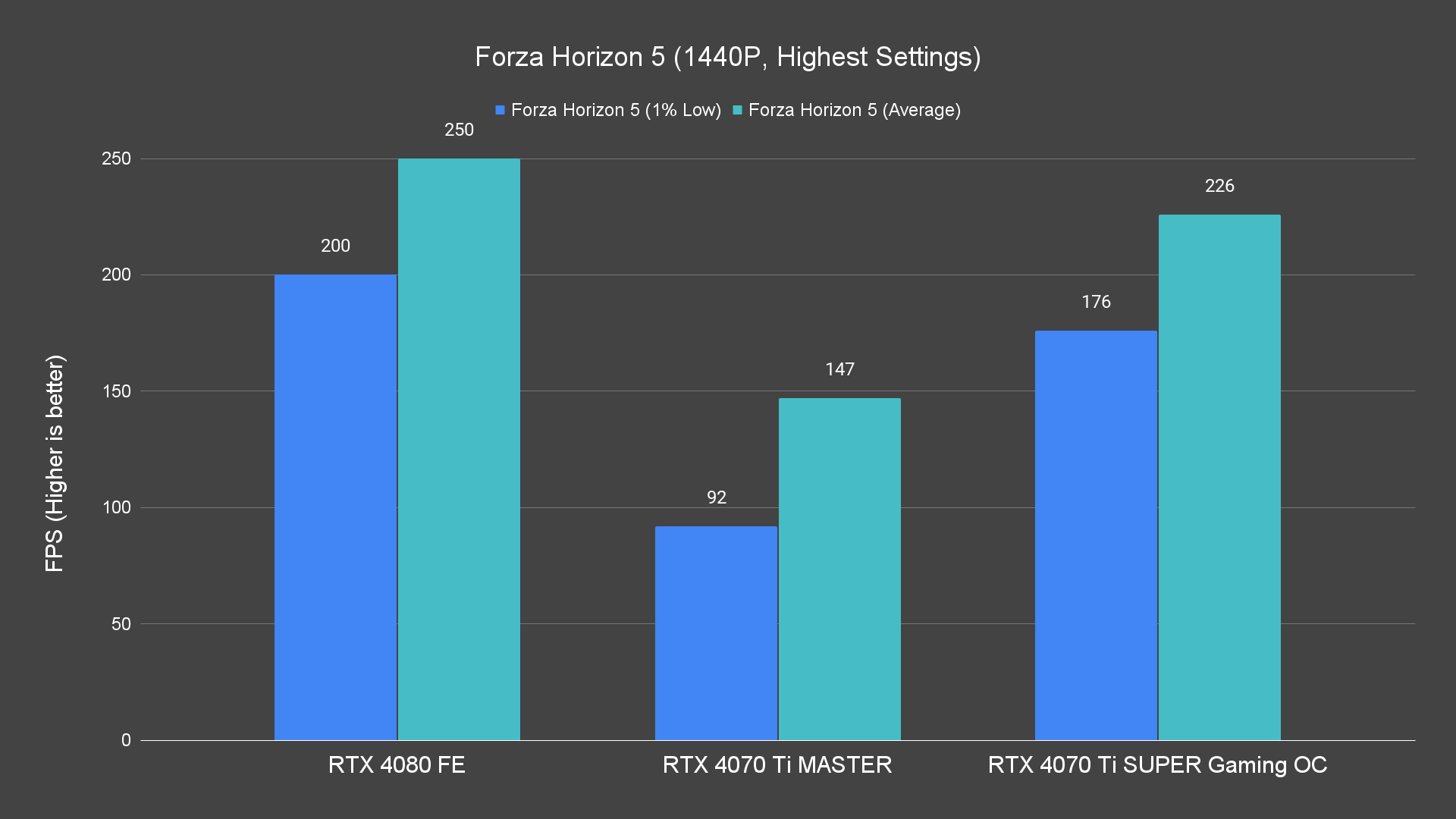 Forza Horizon 5 (1440P, Highest Settings)